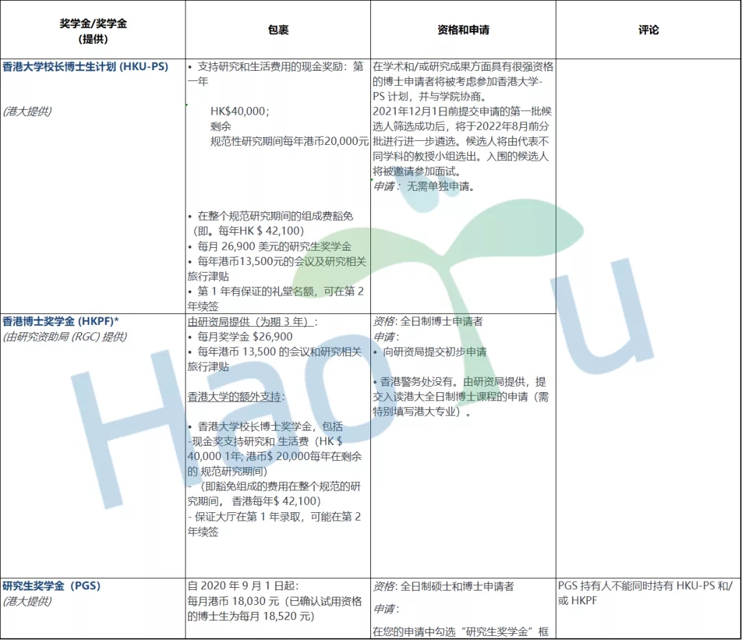 博士留学申请，医学博士申请，香港博士留学，全奖博士，申请博士留学，好予博士申请，好予博士留学申请